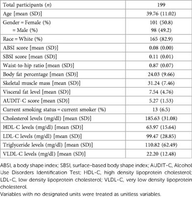 Relationships between body composition, anthropometrics, and standard lipid panels in a normative population